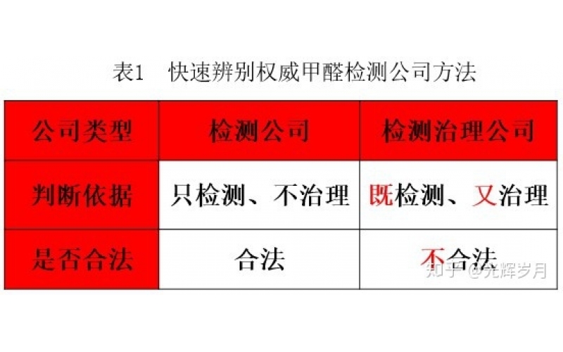 上海正規甲醛檢測單位有哪些？