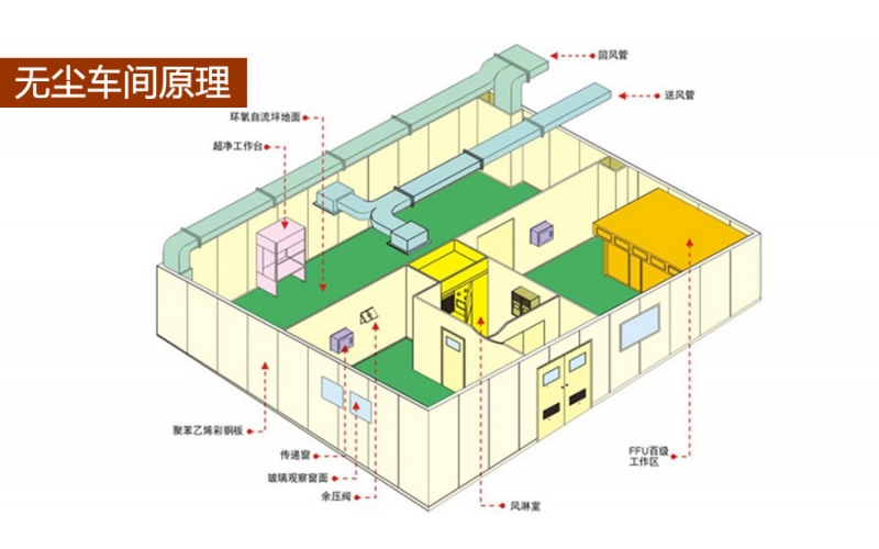 上海醫療凈化工程(醫療器械廠房)竣工驗收及凈化檢測