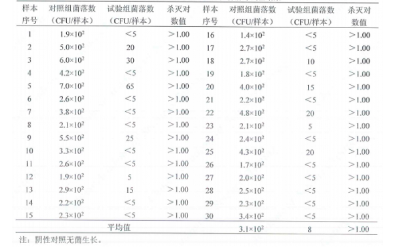 上海市消毒效果評價機構及收費標準分享：物表消毒現場試驗